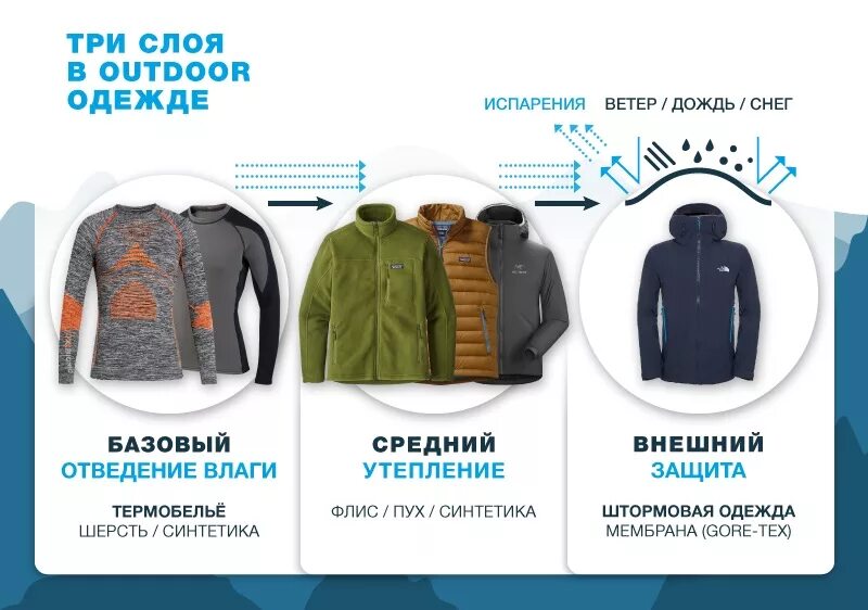Правильная зимняя одежда. Туризм многослойная одежда. три слоя одежды зимой. принцип многослойности в одежде. принцип трех слоев в одежде.