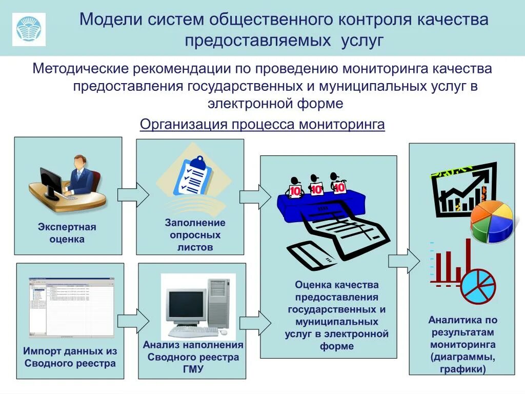 Оценка качества оказания государственных услуг. Качество предоставления госуслуг. Оценка качества государственных и муниципальных услуг. Контроль качества оказания услуг. Система мониторинга, контроля качества предоставляемых услуг.