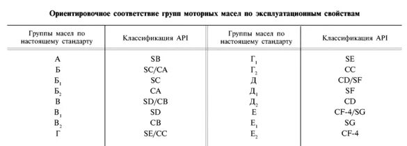 Таблица api моторного масла