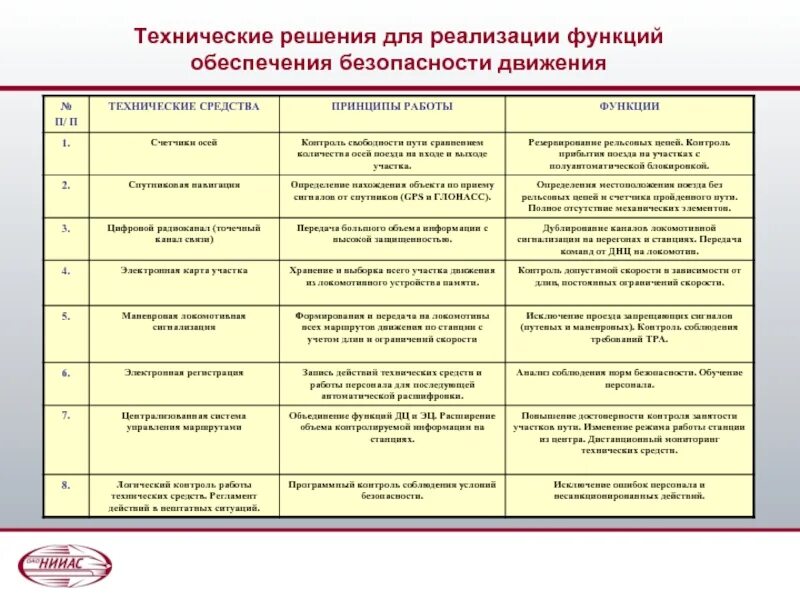 Мероприятия по обеспечению безопасного движения. Системы обеспечения безопасности движения поездов. Мероприятия по безопасности движения. Основные технические средства обеспечения безопасности движения. Мероприятия по обеспечению безопасности движения.