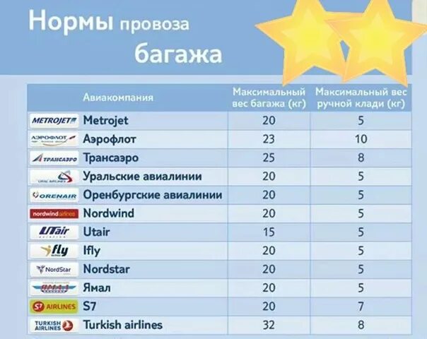 Максимальный вес ручной. Вес ручной клади Уральские авиалинии. Вес багажа в самолете. Допустимый бесплатный вес багажа в самолете. Нормы веса багажа на одного человека.