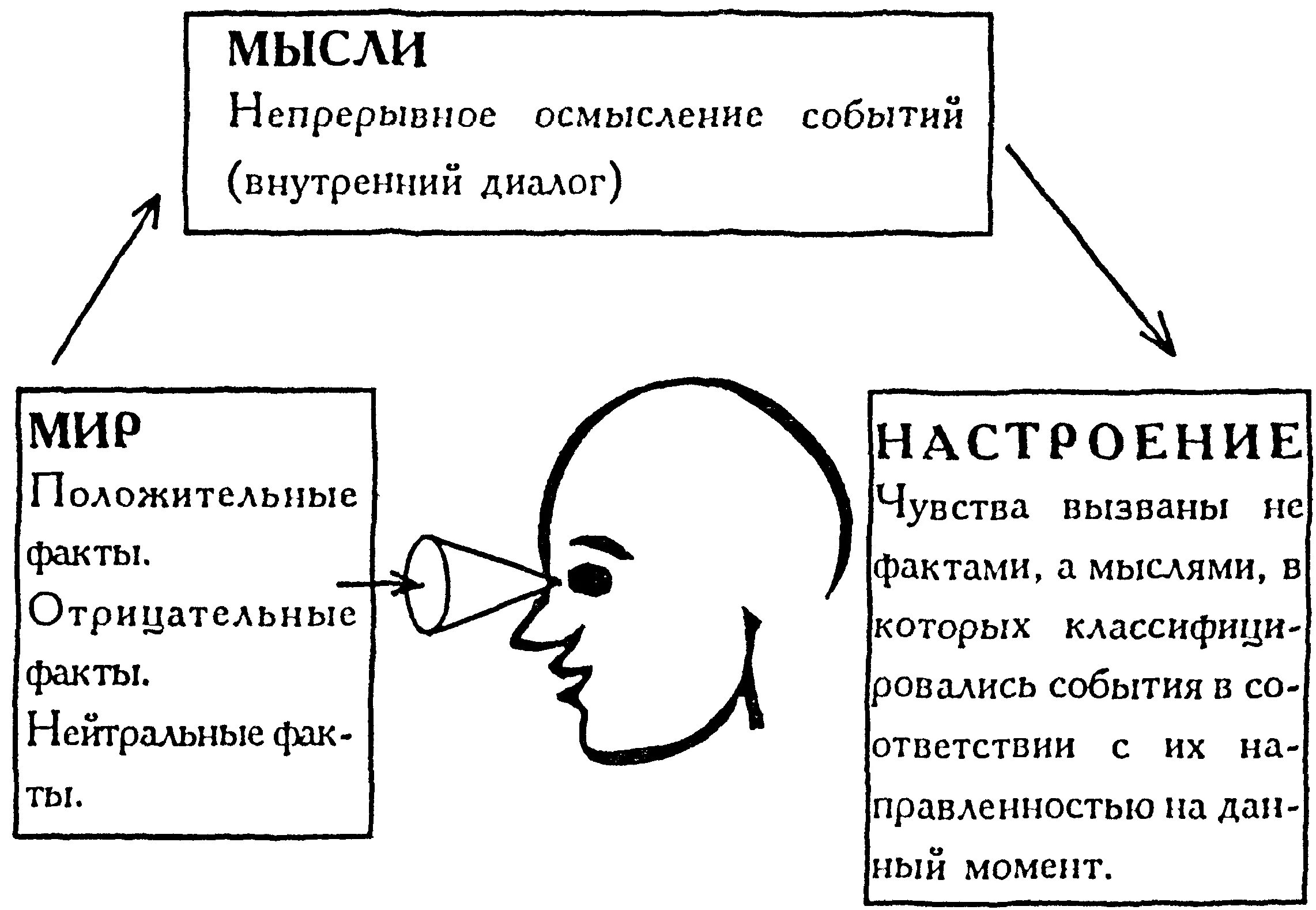 Побуждают мысли. Мысли чувства эмоции. Мысли и эмоции взаимосвязь. Схема эмоций. Взаимосвязь эмоций и мышления.