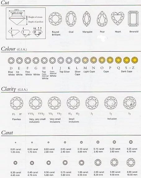 Качество огранки бриллианта таблица. Таблица чистоты бриллиантов gia. Чистота и Цветность бриллиантов таблица. Параметры бриллиантов таблица.