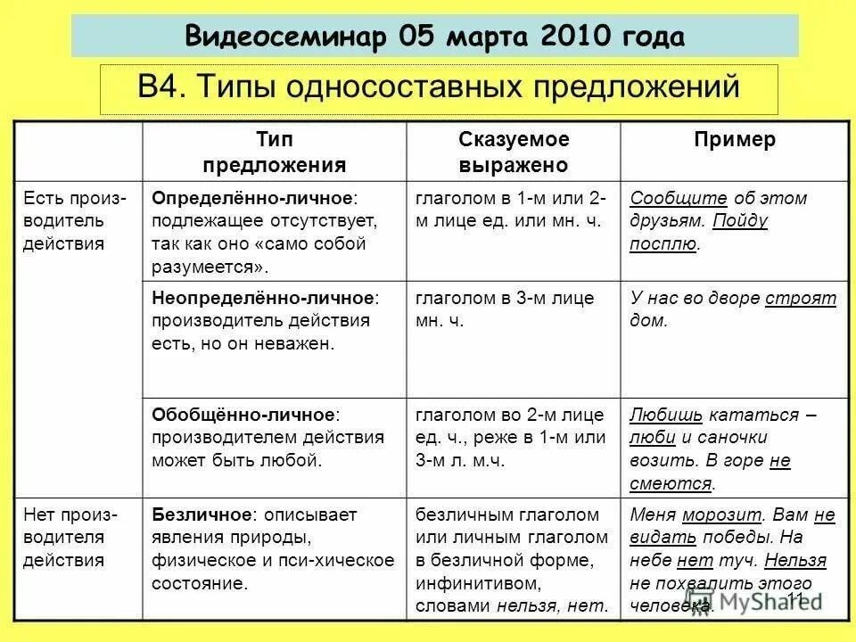 Им веришь тип односоставного предложения 11. Как отличить Тип предложения. Типы односоставных предложений. Типы односостагвых поедож. Виды односоставных предложений.