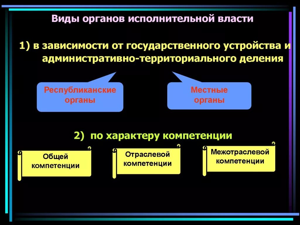 Основной принцип исполнительной власти. Виды органов исполнительной власти. Виды органов исполнительной Вла ти. Органы исполнительной власти вилы. Органы исполнительной власти Аидв.