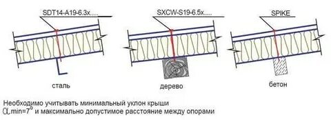 Уклон сэндвич панелей