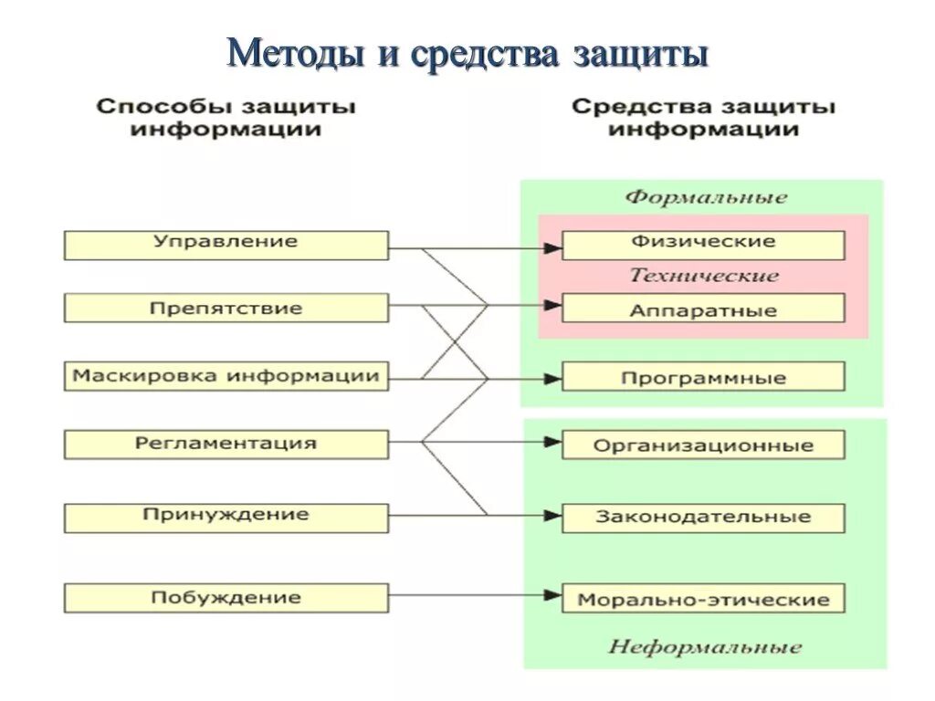 Перечислите способы и средства защиты информации. Принуждение метод защиты информации. Что такое способы, методы и средства защиты информации. Список основных методов защиты по. Метод защиты б