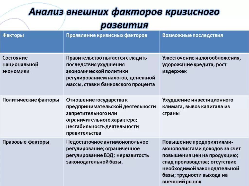 Последствия кризиса в странах. Анализ внешних факторов кризисного развития. Особенности проявления кризиса в США таблица. Особенности экономического кризиса в странах Запада. Острота кризиса США И Франции таблица 10 класс.