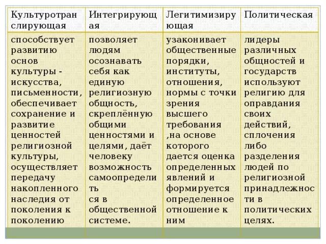 Роль религии в жизни общества 8 класс. Роль религии в жизни общества 8 класс