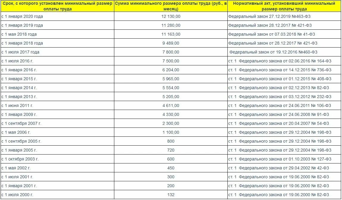 Минимальный размер оплаты труда в России таблица. Минимальный размер оплаты труда в России по годам. Минимальный размер оплаты труда по годам таблица. Изменение МРОТ по годам таблица.