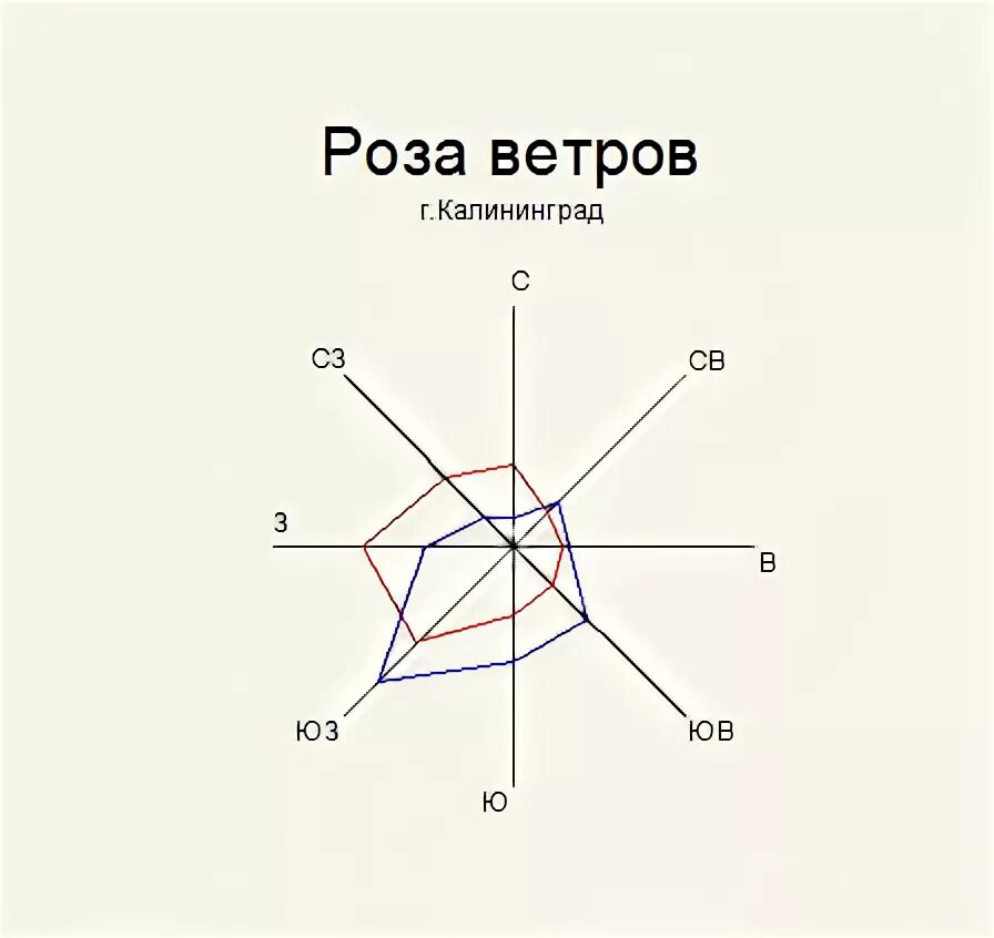 Преобладающий ветер в москве