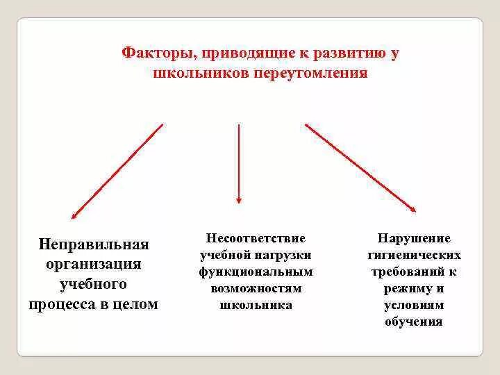 Основные причины приводящие к развитию. Факторы способствующие развитию переутомления. Факторы способствующие развитию утомления. Факторы способствующие развитию утомления у школьников. Факторы влияющие на утомление.