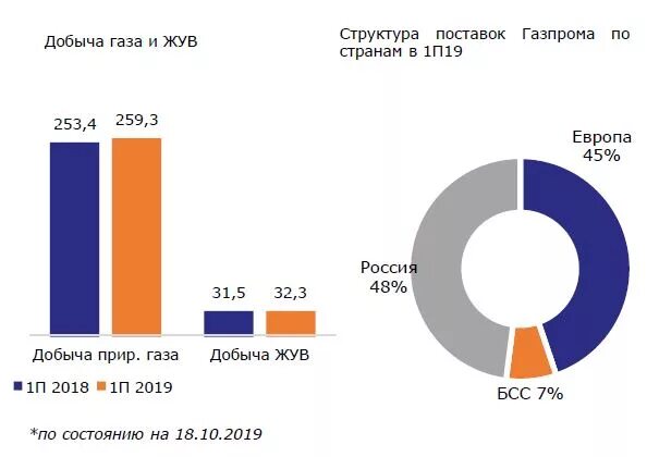 Лидер по газу в россии. Структура мировой добычи газа. Мировые компании по добыче газа.