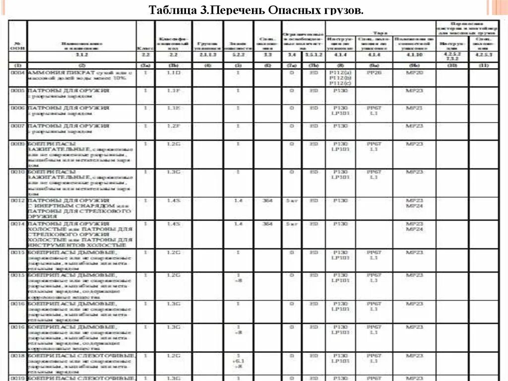 Перечень опасных грузов ДОПОГ. ДОПОГ таблица а перечень опасных грузов. Таблица 3.2 ДОПОГ. Глава 3.2 ДОПОГ перечень опасных грузов.