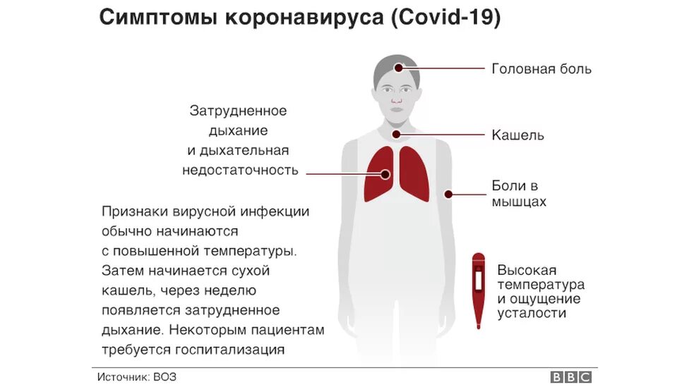 Дни заболевания коронавирусом