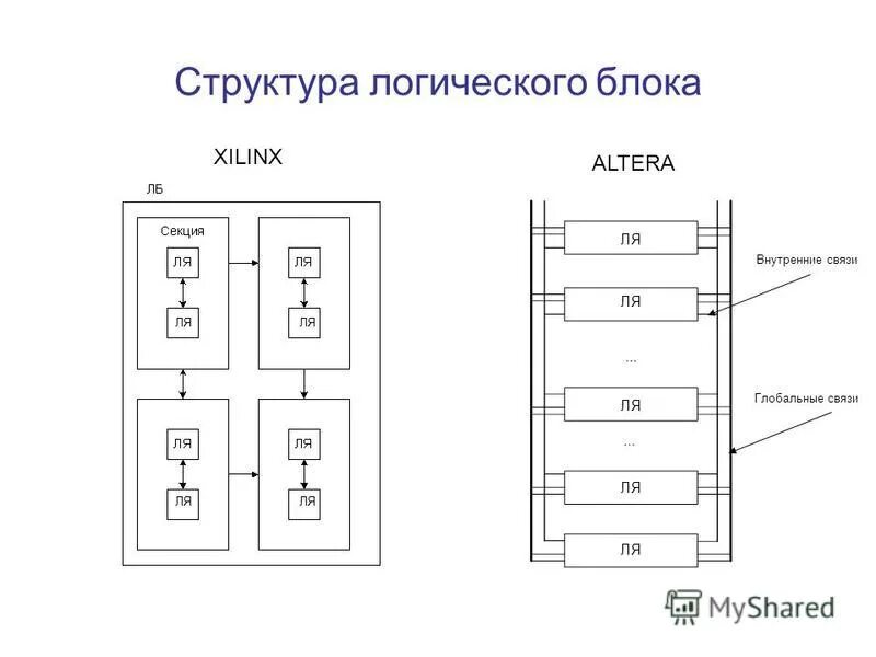 Структура логических блоков. Программируемая вентильная матрица что это. Основные принципы устройства и функционирования эвм. Блок булевой логики. Логические блоки.