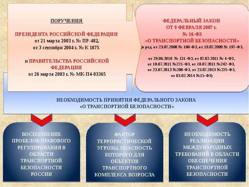 Нормативно правовой обеспечения транспортной безопасности. Нормативно правовая база транспортная безопасность. Факторы транспортной безопасности. Федеральный закон от 09.02.2007 № 16-ФЗ «О транспортной безопасности».. Презентация транспортная безопасность 3 класс.