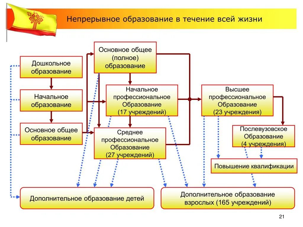 Непрерывное информационное образование. Схема непрерывного образования в России. Структура непрерывного образования педагога. Структура непрерывного образования в РФ. Структура непрерывного образования в педагогике.