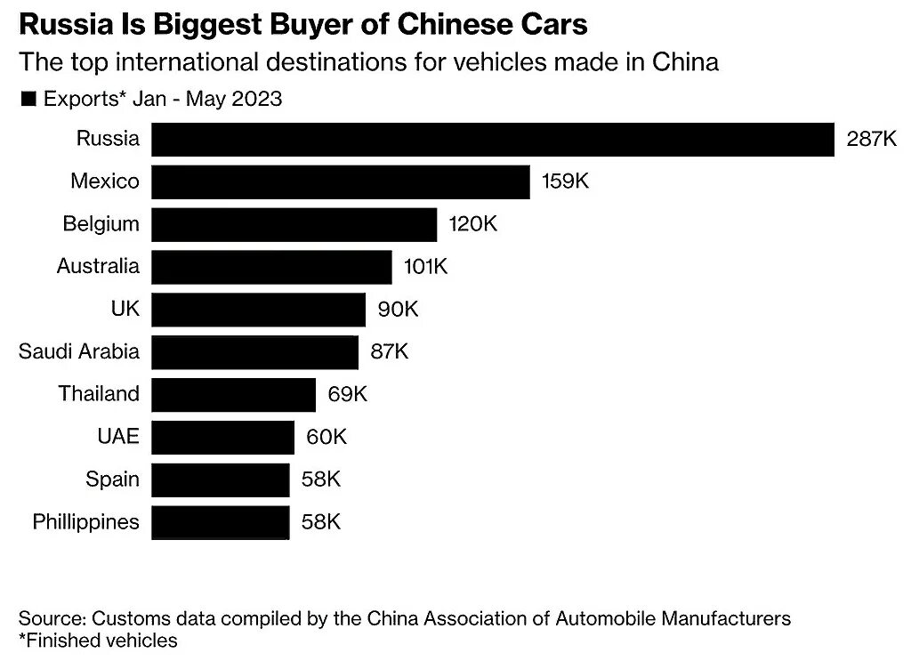 Китай экспорт машин. Самая продаваемая машина в мире. Экспорт из России. Самая продаваемая игра в мире.