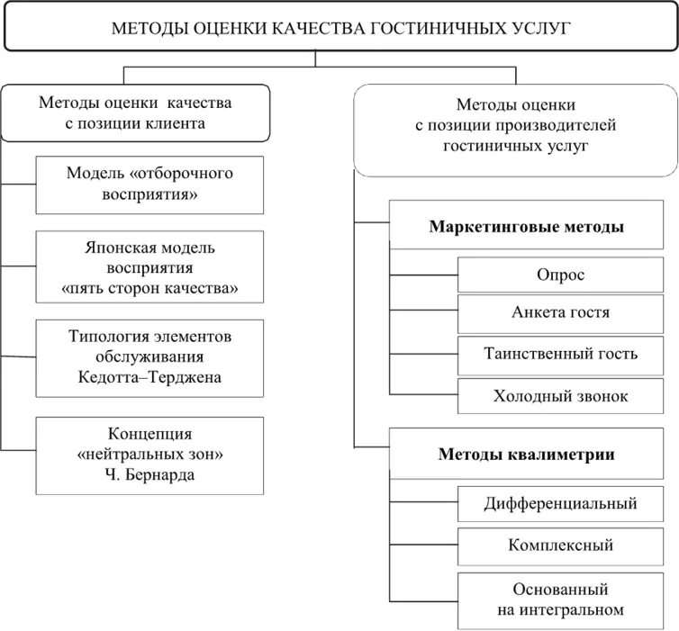 Оценка качества бизнеса