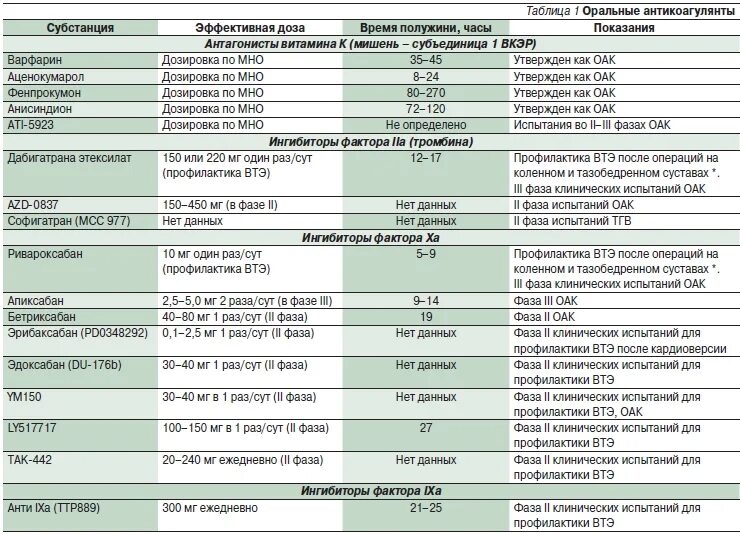 Антикоагулянты таблица. Характеристика антикоагулянтов. Сравнительная характеристика антикоагулянтов. Тромбоз дозировка
