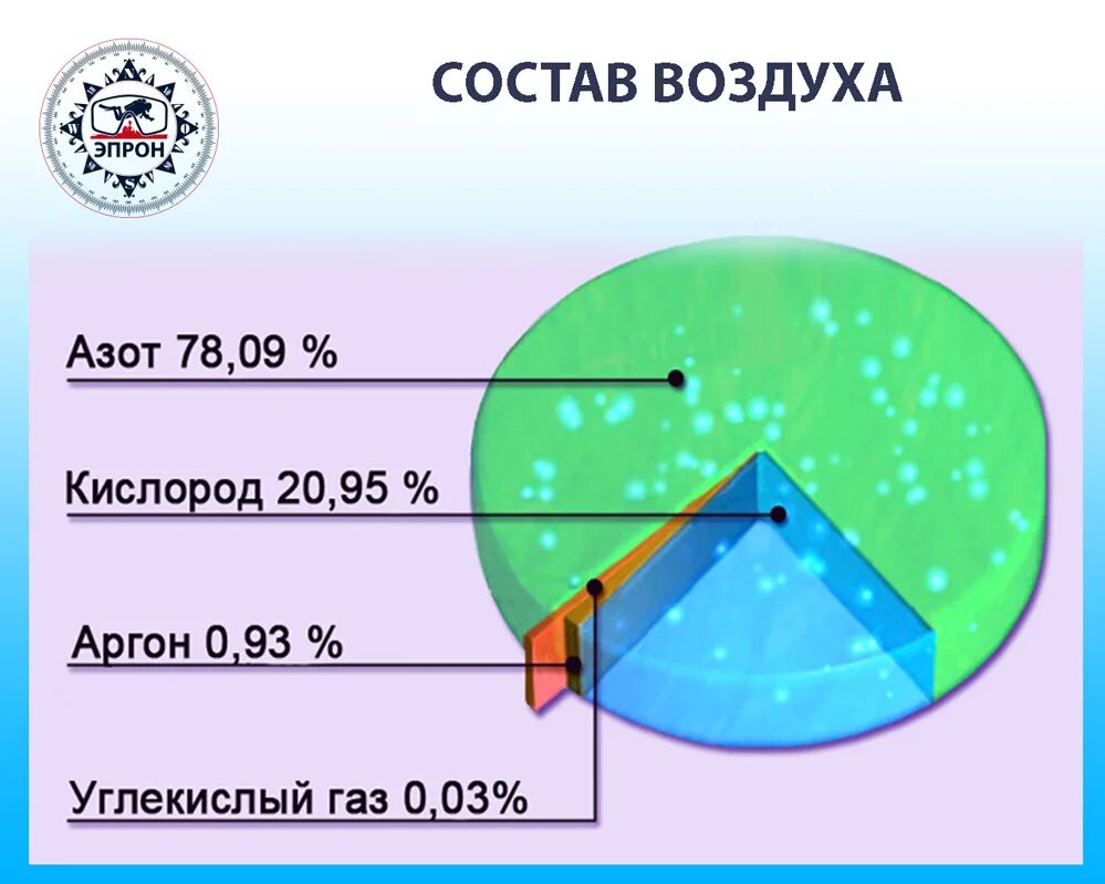 Воздух смесь газов. Состав атмосферы диаграмма. Содержание газов в воздухе. Состав воздуха диаграмма. Четыре газа входящих в состав воздуха