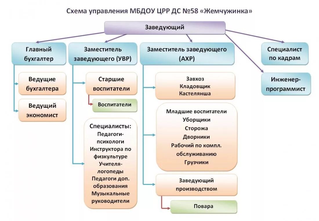 главный бухгалтер старший бухгалтер. кто старше ведущий бухгалтер или старший бухгалтер. чем отличается бухгалтер от ведущего бухгалтера. структура бухгалтерии ведущий бухгалтер. старший бухгалтер ведущий бухгалтером.