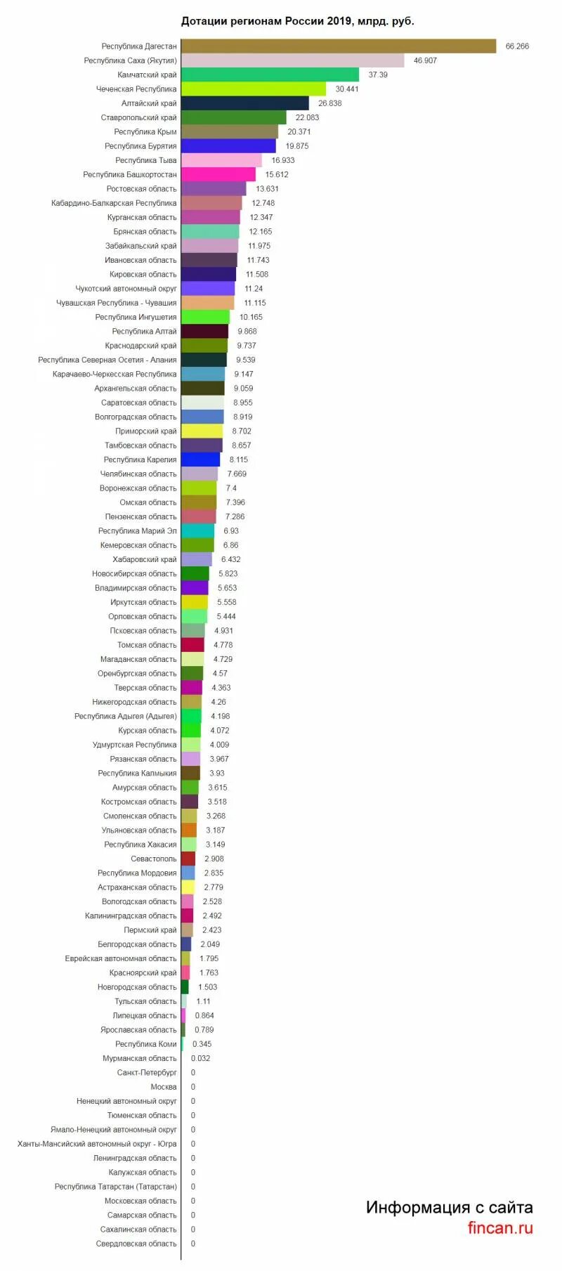 Самые дотационные регионы России 2022. Дотации регионам. Дотационные регионы РФ. Дотации регионам России.