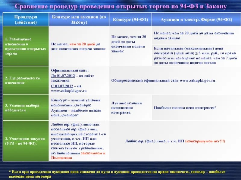 Выбор конкурса или аукциона. Отличие аукциона от торгов. Разница тендера и аукциона. 44-ФЗ, 94-ФЗ И 223-ФЗ. 94 ФЗ О закупках что это.