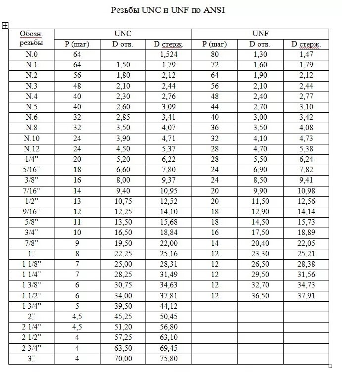 1 unf резьба. Дюймовая резьба UNC таблица. Размеры американских дюймовых резьб. Резьба дюймовая UNF 3/4-16 шаг. Дюймовая резьба 5/16 UNC.