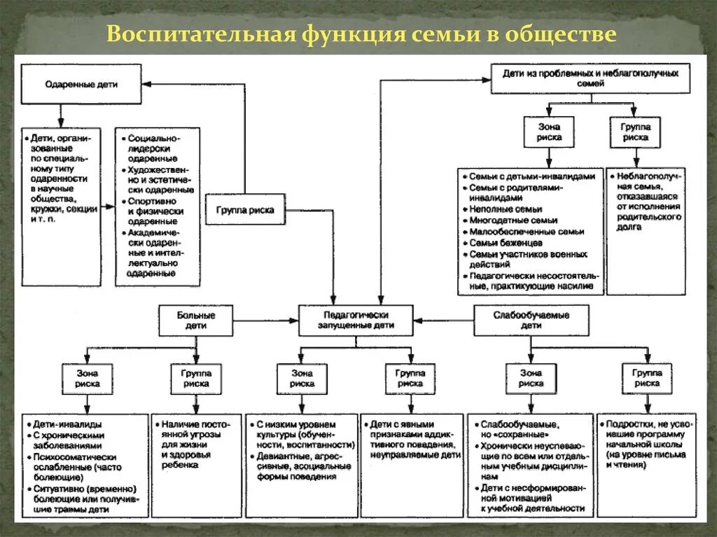 Семья группы риска это. Схема «классификация детей группы риска».. Схема работы с детьми группы риска. Классификация детей группы риска в таблице. Классификация семей группы риска.