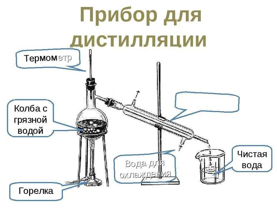 Прибор для дистилляции воды схема. Перегонка химия схема. Дистилляция воды схема. Дистилляция в химии схема\.