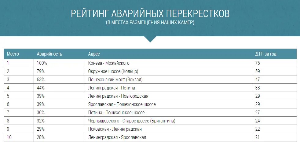 Включи список ново. Составление рейтинга. Анализ рейтингов перекрёстка. Самые аварийные места в России. Рейтинговый список Вологодского ВПТТ.