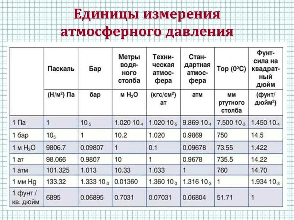 Соотношение g c. Таблица давления МПА В бар и атм. Измерение давления воздуха единицы измерения. Измерение атмосферного давления единицы измерения давления. Измерение атмосферного давления таблица.