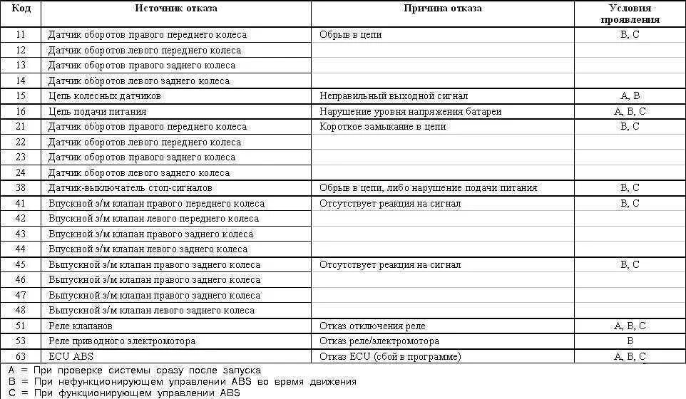 Код ошибки 97. Диагностические коды ошибок mitsubishi pajero sport 2016. mitsubishi galant 8 коды ошибок. коды ошибок на митсубиси галант4g93. коды ошибок mitsubishi pajero 3.