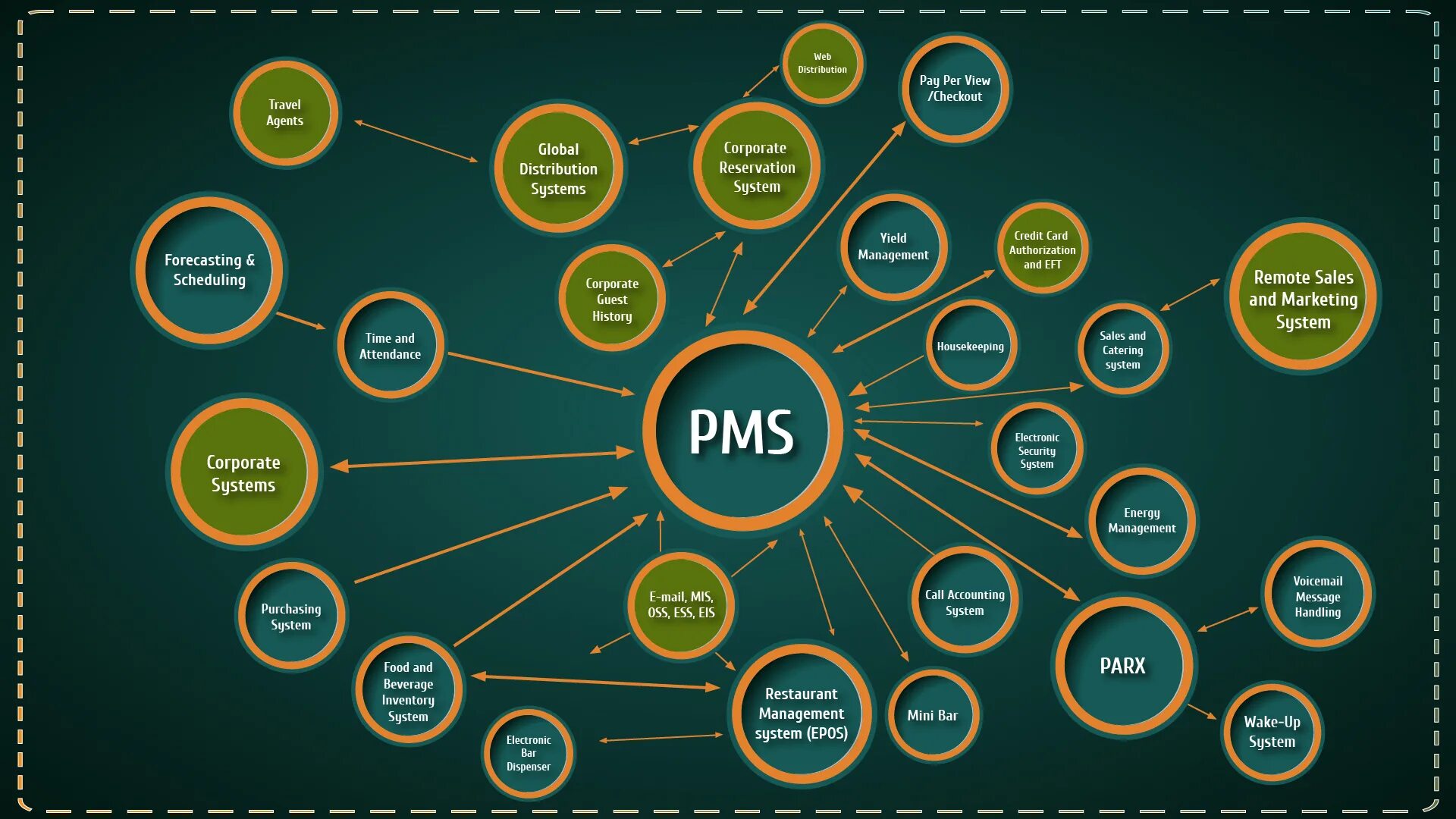 Known system. Pms property management system. pms система. pms (property management system) рынок рф 2025. синхронизация pms системы с.