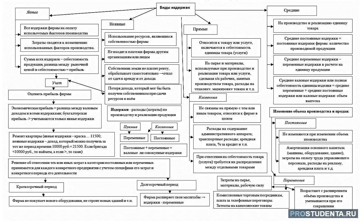 На производство и реализацию единицы. Схема классификации издержек производства. Экономические издержки схема. Издержки производства предприятия виды. Типы издержек предприятия.