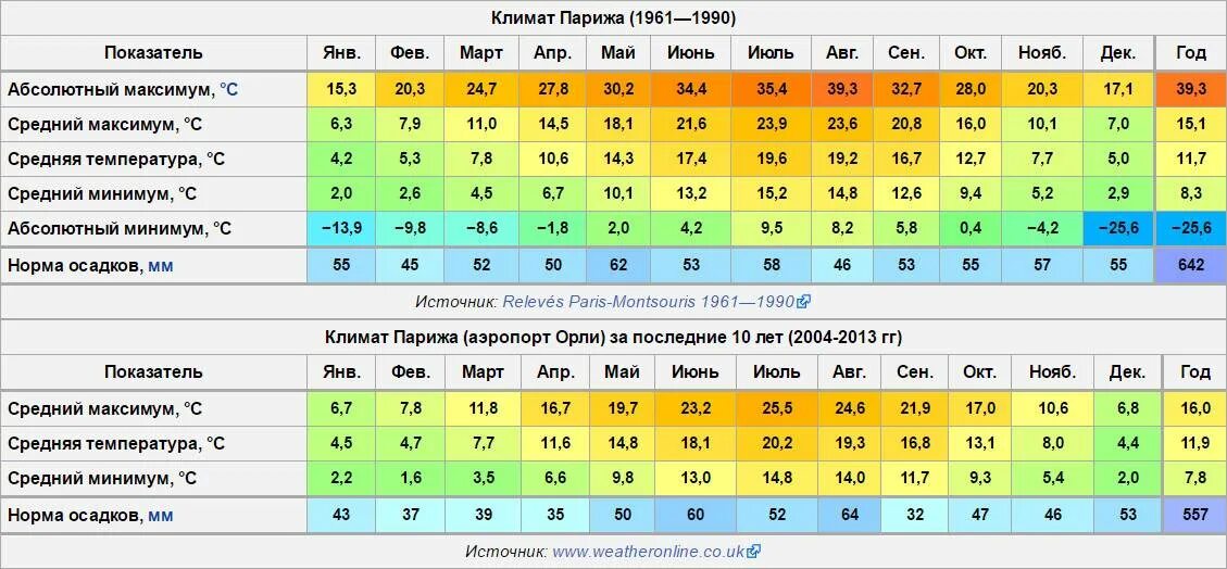 Сколько там температура