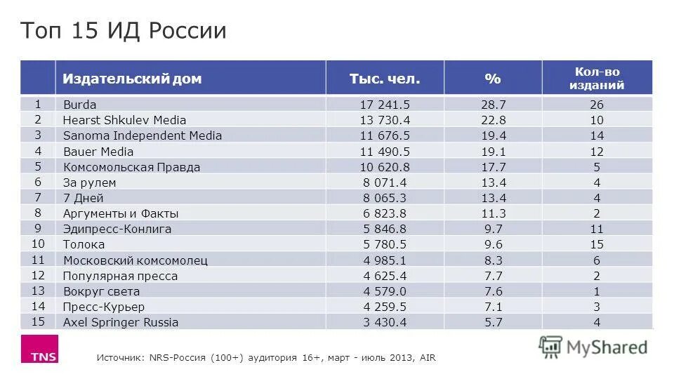 Крупнейшие Издательские дома в России. Издательские дома России список. Карта медиарынка России. Сколько всего издательств в России. Российские издательские дома