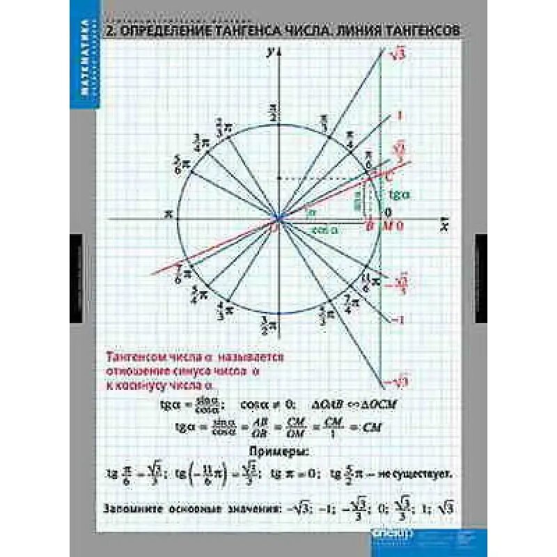 Линия тангенсов и котангенсов. Тангенс на окружности. Круг тангенсов котангенсов. Тангенс на единичной окружности.