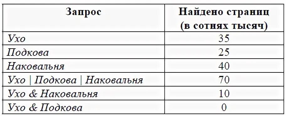 Сколько страниц в сегменте. Запросы и количество страниц. какое количество страниц в тысячах будет. запрос канарейки количество найденных страниц. запросы и количество страниц информатика.