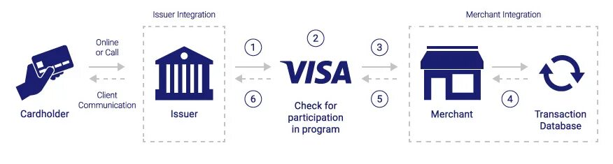 Транзакции visa. Схема транзакций по системе visa. Механизм транзакций. Международные транзакции.