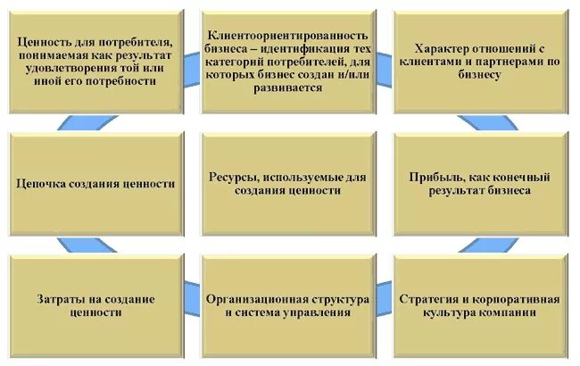 Система ценностей клиента. Ценность для клиента. список ценностей для клиента. ценности для клиента примеры. ценности бизнеса.