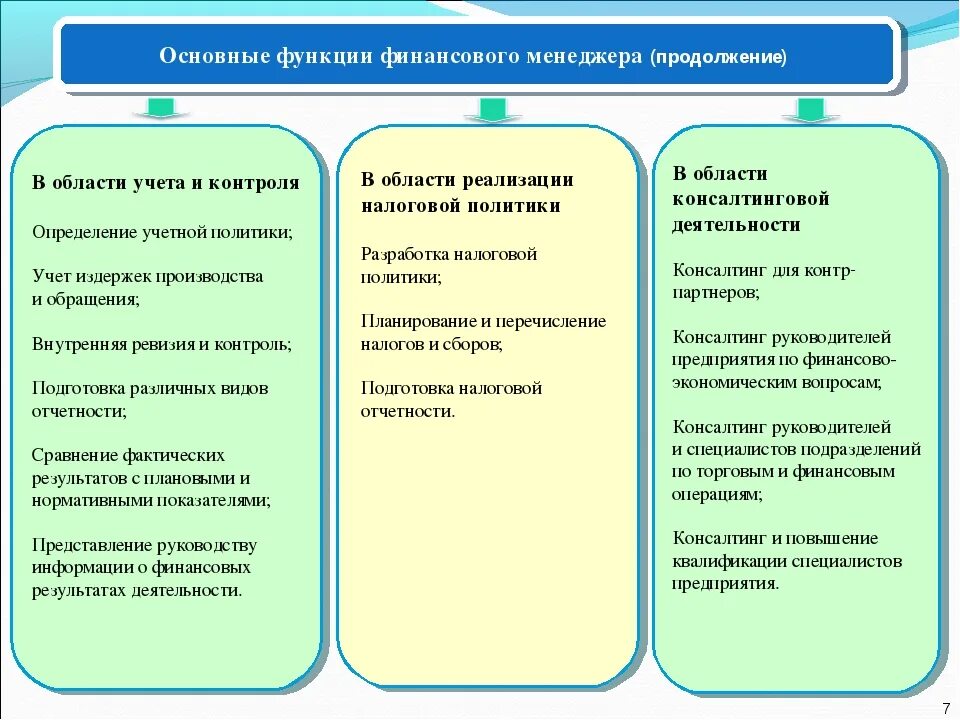 Основные функции финансового менеджмента. Функции и обязанности финансового менеджера. Роль финансового менеджера. Функционал финансового менеджера. Финансовые операции предпринимателя