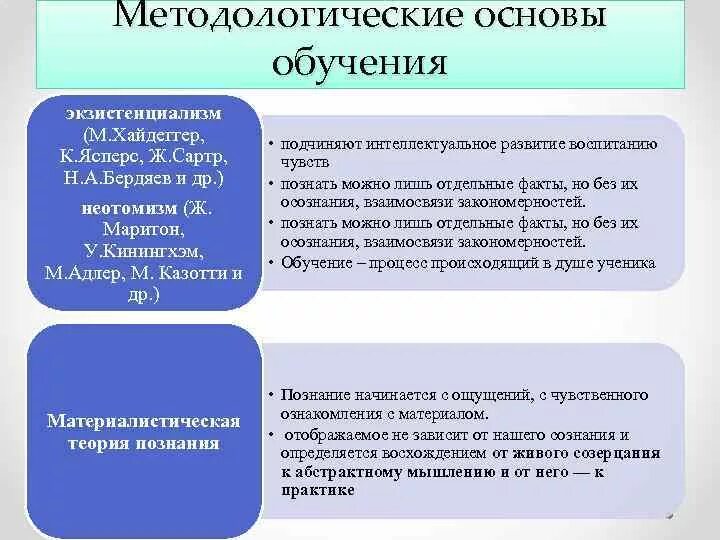 Основы образования. Методологические основы процесса обучения. Методолгичечкиеосновы процесса обучения. Теоретические основы процесса обучения. Методологической основой процесса обучения служит:.