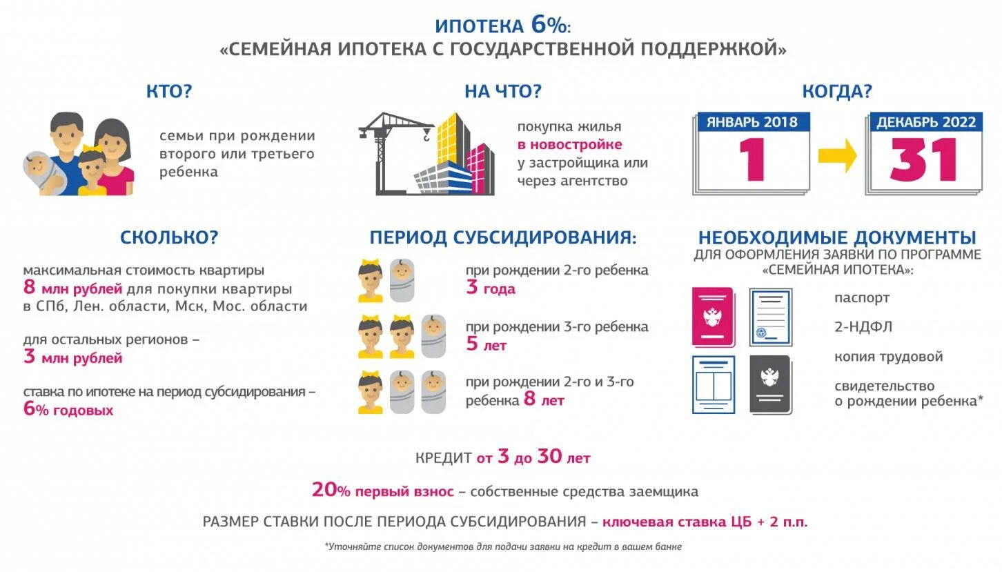 Ипотека нижний новгород условия. Семейная ипотека под 6 процентов условия. Программе ипотеки с господдержкой. Семейная ипотека с государственной поддержкой. Программа семейная ипотека условия.