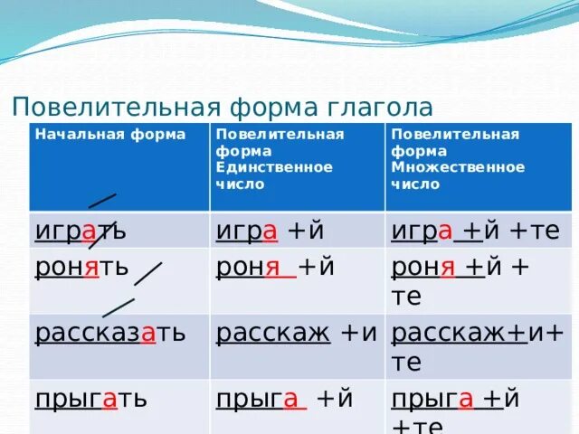 Начальная форма глагола наклонение. Повелительная форма глагола. Повелительная форма глоголы. Повелительная форма глагола множественного числа. Глагол повелительной формы мн.ч.