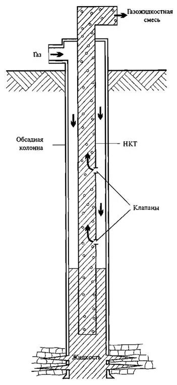 Нагнетательная скважина схема. Газлифтная эксплуатация скважин схема. Устьевое оборудование нагнетательных скважин. Нагнетательная скважина наземное оборудование. Приемистость нагнетательных скважин