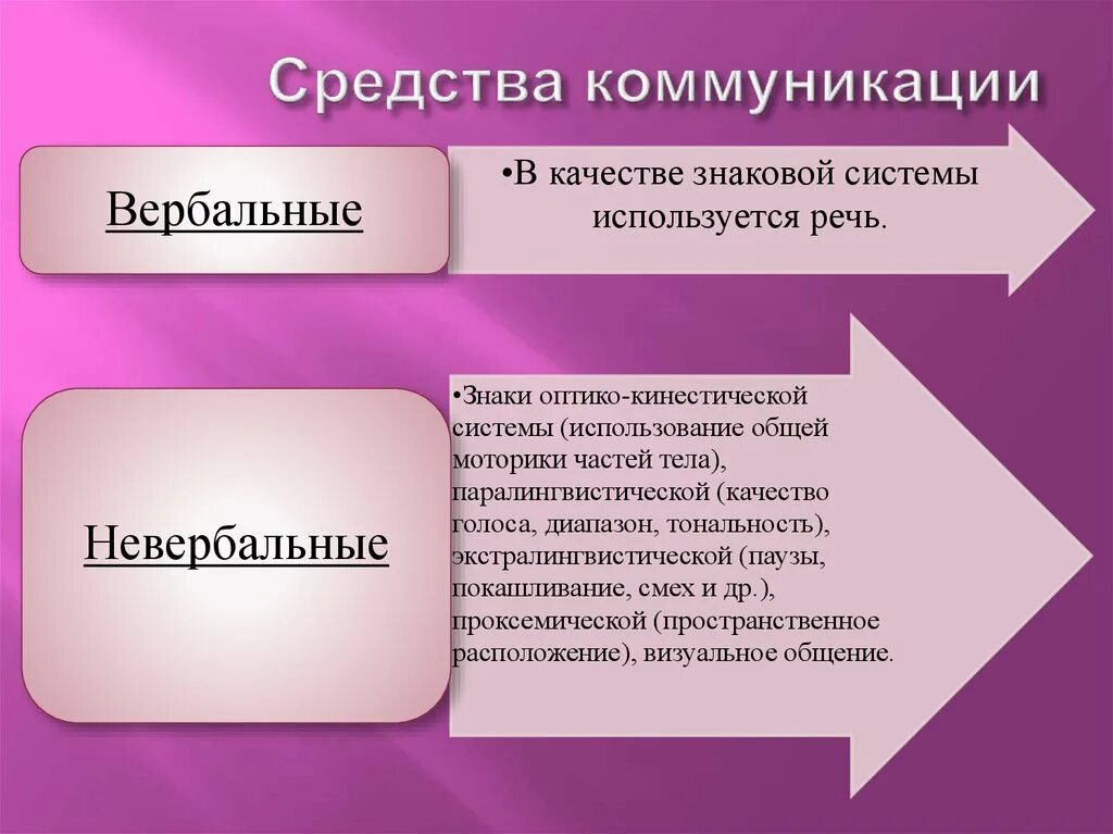 Коммуникативные методы общения. Средства коммуникации. Способы коммуникации и связь. Современные способы коммуникации. Средства коммуникации примеры.