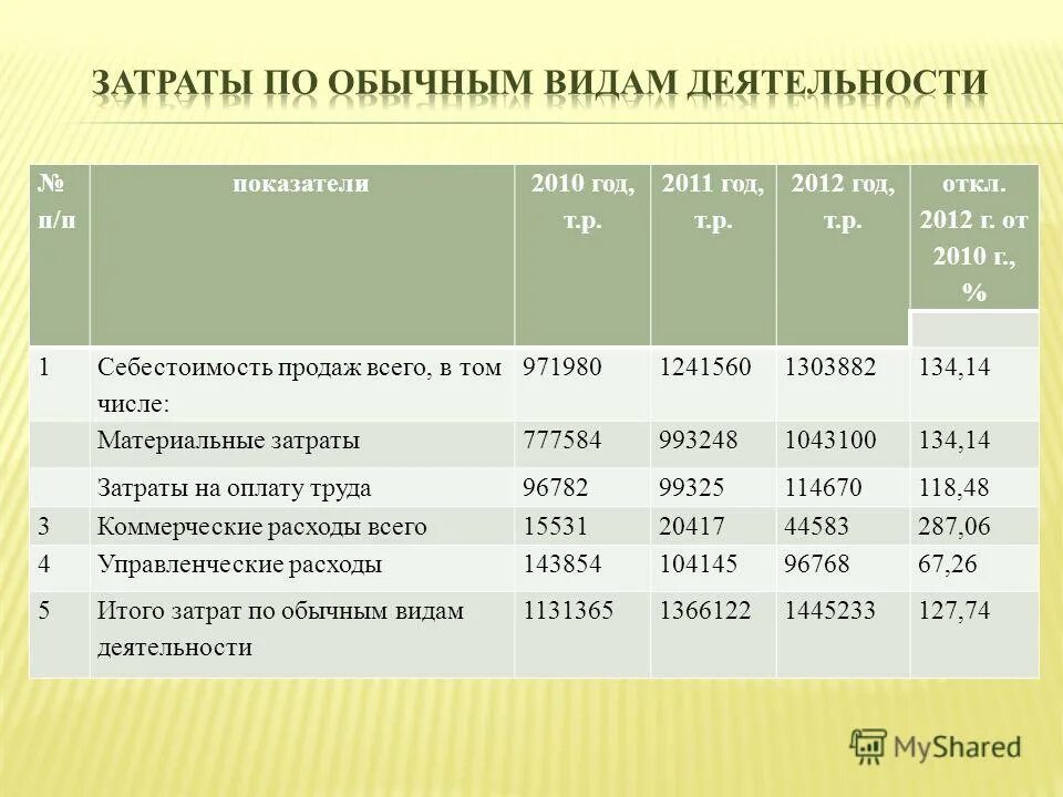 Форма материальные затраты. Расходы по обычным видам деятельности это себестоимость. Материальные затраты. Материальные затраты счет. Материальные затраты это себестоимость.